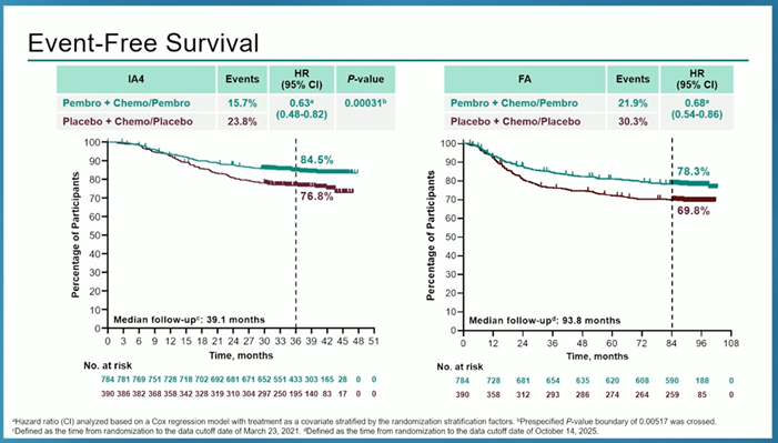ElisaAgostinett's tweet photo. #ASCO26 @JavierCortesMD presents the FINAL results of KEYNOTE-522 (median follow-up 94 months, ie, ~8 years)
Long term results confirms the results of prior interim analysis, supporting benefit in EFS and OS with (neo)adjuvant pembrolizumab
@OncoAlert https://t.co/E8cpntSwCT