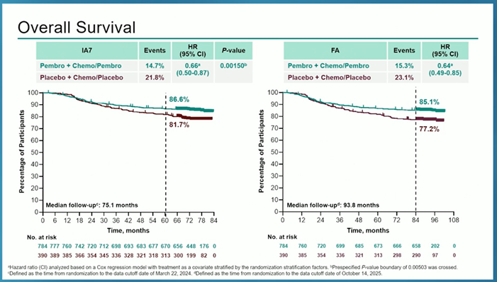 ElisaAgostinett's tweet photo. #ASCO26 @JavierCortesMD presents the FINAL results of KEYNOTE-522 (median follow-up 94 months, ie, ~8 years)
Long term results confirms the results of prior interim analysis, supporting benefit in EFS and OS with (neo)adjuvant pembrolizumab
@OncoAlert https://t.co/E8cpntSwCT