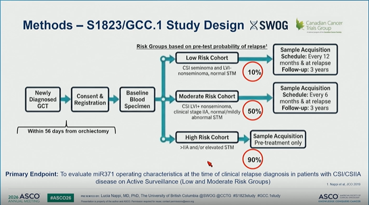 nataliagandur's tweet photo. #ASCO26 GU Oncology Spotlight 🚨

🔬 SWOG S1823 / GCC.1
miR371 in early-stage testicular germ cell tumors
Presented by Lucia Nappi, MD, PhD

@OncoAlert
@ASCO
@SWOG
@CDNCancerTrials

In early-stage testicular cancer, active surveillance is one of the most common strategies after orchiectomy.
But surveillance still has a major clinical gap:
➡️ we rely heavily on CT scans and serum tumor markers
➡️ small-volume relapse can be hard to detect
➡️ imaging adds radiation exposure
➡️ classic serum markers have limited sensitivity
That is why miR371a-3p is such an important biomarker to study.

🟦 Clinical need

For patients with clinical stage I germ cell tumors, we need better tools to detect active germ cell malignancy earlier and more accurately.

Current standard tools have limitations:
• CT accuracy is limited for small retroperitoneal nodes
• serum tumor markers have modest sensitivity
• repeated CT imaging adds cumulative radiation exposure
🟩 Why miR371 matters
miR371 is highly specific for non-teratoma germ cell tumors and can be detected in very small plasma or serum volumes.

Retrospective studies suggested strong diagnostic performance.

But prospective validation in early-stage disease was needed.

🟨 Study design

SWOG S1823 / GCC.1 enrolled newly diagnosed germ cell tumor patients after orchiectomy.

Patients were assigned by relapse risk:
• low-risk cohort
• moderate-risk cohort
• high-risk cohort
Blood samples were collected at baseline and during follow-up.

Primary endpoint:

➡️ evaluate miR371 operating characteristics at the time of clinical relapse diagnosis in patients on active surveillance.

🟥 First key result

In the interim analyzable cohort:

• specificity: 94%
• negative predictive value: 90%
• sensitivity: 54%
• positive predictive value: 65%
• AUC: 0.75

So the signal is nuanced:

✅ high specificity
✅ reassuring NPV
⚠️ sensitivity was modest overall

🧬 Important early interpretation
miR371 appears better at “ruling in” active disease than detecting every relapse.
And sensitivity increased with higher-stage relapse.

That distinction matters clinically.
#ASCO26 #GUOnc #TesticularCancer #GermCellTumor #miR371 #Biomarkers #PrecisionOncology