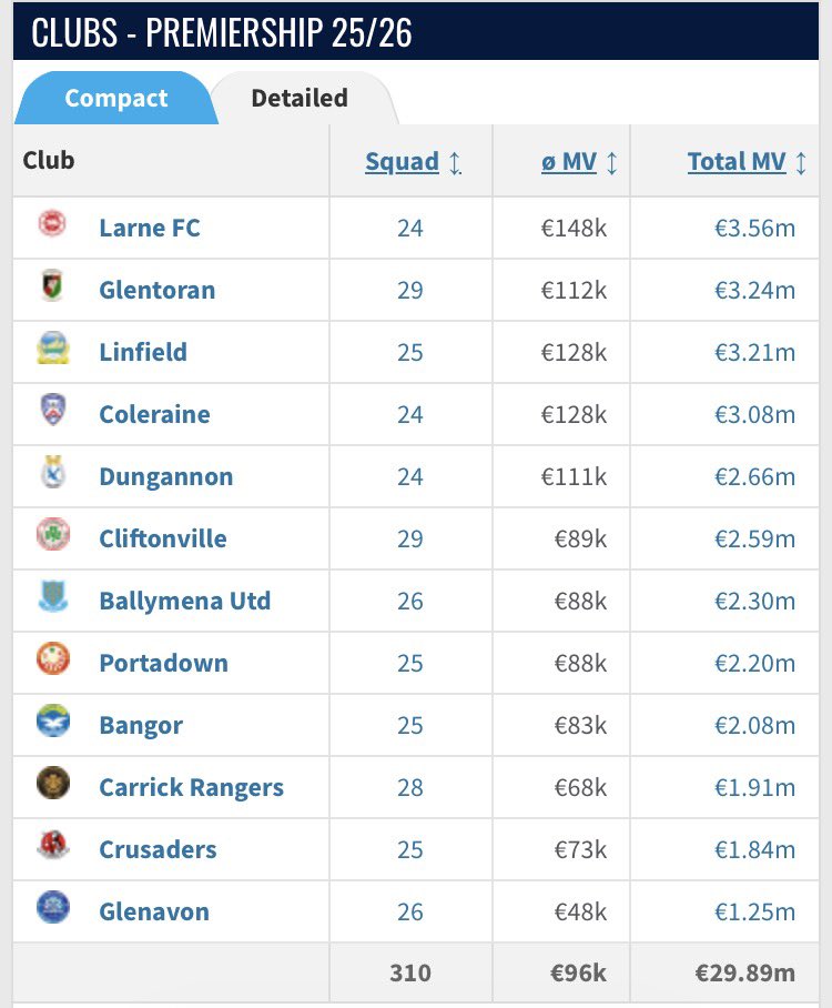 NICoefficient's tweet photo. @IFBMedia @irishwill83 @DundalkReport @KickingMatch @AllThingsILF @Robbyfootyfocus @ATGroundsNI @PaulVance63 @StevenBeacom5 @shay_ken1974 Here you go @irishwill83 
Squad Valuation rather than Club Valuation which to me would include other assets etc. 🏟️ https://t.co/1gDqZAt4kJ