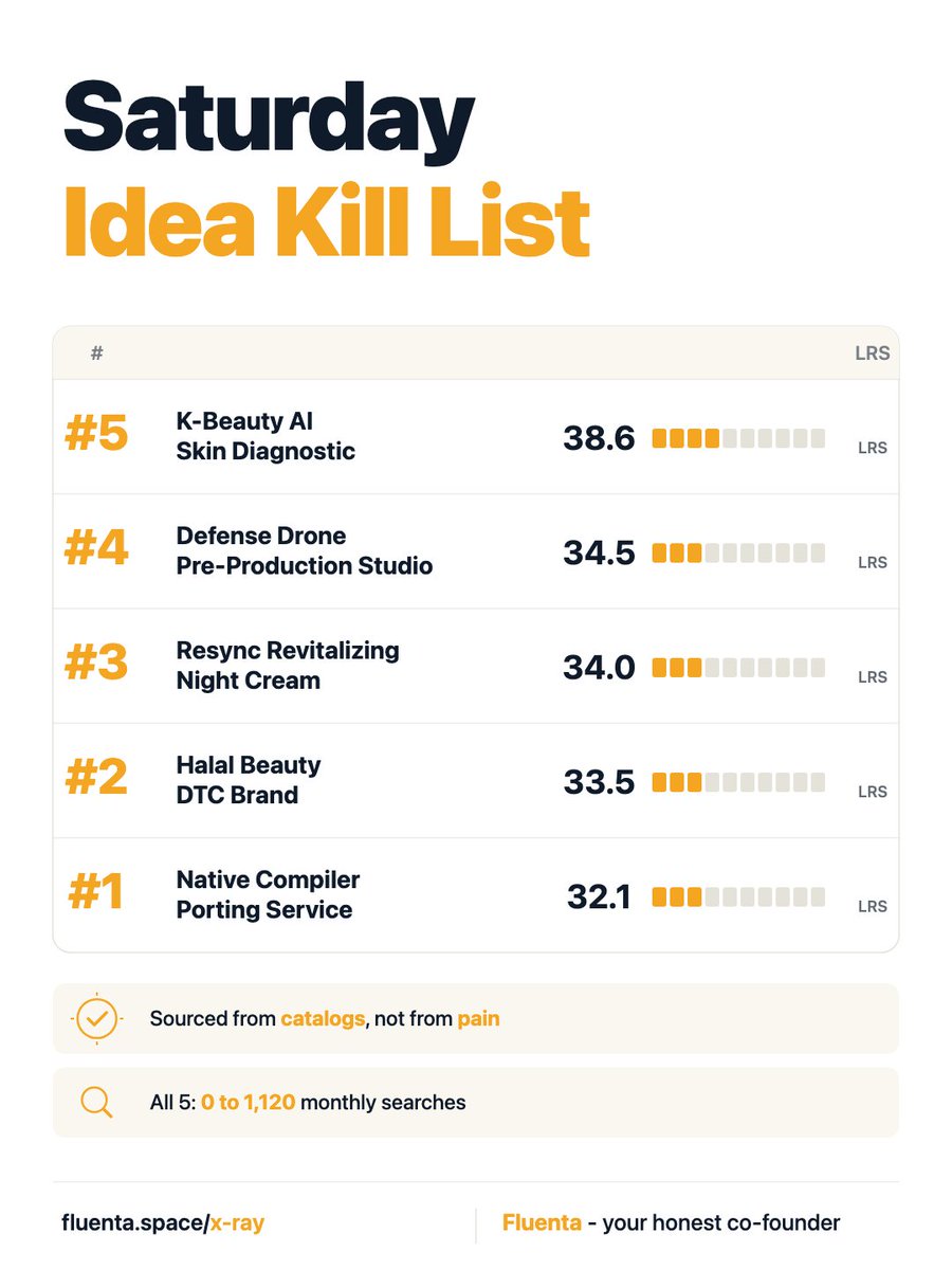 FluentaSpace's tweet photo. Saturday Kill List - 30 May 2026

5 ideas we'd kill before you write a line of code.

All 5 came from "where ideas live" platforms. Sources that catalog what already exists, not signals of unsolved problems.

From the deadest up.

1 Native Compiler Porting Service - LRS 32.1 - GitHub Trending
0 monthly searches. Source was Microsoft's TypeScript-to-Go port trending on GitHub. The "idea" was a service to port other compilers. 17 competitors. $659M flowing into the category. The trend is Microsoft eating the market.
A trend is not a wedge.

2 Halal Beauty DTC Brand - LRS 33.5 - Tracxn SEA
1,120 searches/mo, only 8% transactional intent. Wardah, Safi, Solek, Iba, Emina, Sariayu, Make Over all sell halal beauty in Southeast Asia. Tracxn lists them. You found the list.
The list is the market. Finding it is not finding a gap.

3 Resync Revitalizing Night Cream - LRS 34.0 - Product Hunt
This is not an idea. Resync is a COSMEDIX product. It is on Dermstore right now. The Product Hunt page is a launch announcement for an existing brand. The rubric did not score an idea. It scored an inventory.
You cannot launch what is already on Dermstore.

4 Defense Drone Pre-Production Studio - LRS 34.5 - Newskart
10 monthly searches. Newskart was reporting $341M flowing into defense drones (Quantum Systems $184M, Shield AI $165M, Performance Drone Works $110M). The article you read about the funding is the same article every other founder read.
Reading the same press release is not differentiation.

5 Korea K-Beauty AI Skin Diagnostic - LRS 38.6 - Altos Ventures
80 monthly searches. Source was Altos Ventures' portfolio (they backed BPlant for $5M in January 2025). Chowis, Lululab, PerfectCorp, Revieve, Haut ai, ModiFace all run the same workflow.
Imitating a VC's bet is not investing in your own edge.

5 ideas. 5 sources. Zero of them were "I noticed a painful problem nobody is solving."

All 5 were "I looked at a list of things that exist and picked one to do."

Looking at what exists is not research. It is just looking.

The rubric finds the original every time, because the original already shipped.

A note on what the rubric cannot see.

Our 6-signal score reads public demand and supply only. Search volume. Complaint threads. Named incumbents. Funding rounds. Monetization patterns. It does not see your private edge.

If you have a distribution channel competitors cannot copy, a co-founder with industry trust nobody else can buy, a technical moat invisible from a launch page, or a customer pipeline already warm, the picture changes.

The named incumbents above are the wall. Your edge is whether you brought a ladder. The rubric scores the wall. Only you know if you have the ladder.

If you do, the kill argument is wrong. Tell us what we missed. We will re-score.

Want your idea graded on the same 6 signals before you sink a quarter into it?
$7. ~10 min. Human-readable report.

→ https://t.co/kT2HOUWu5y

More kills next Saturday.

Disagree with a call? Reply with which one we killed unfairly. The strongest pushback gets a follow-up post.
