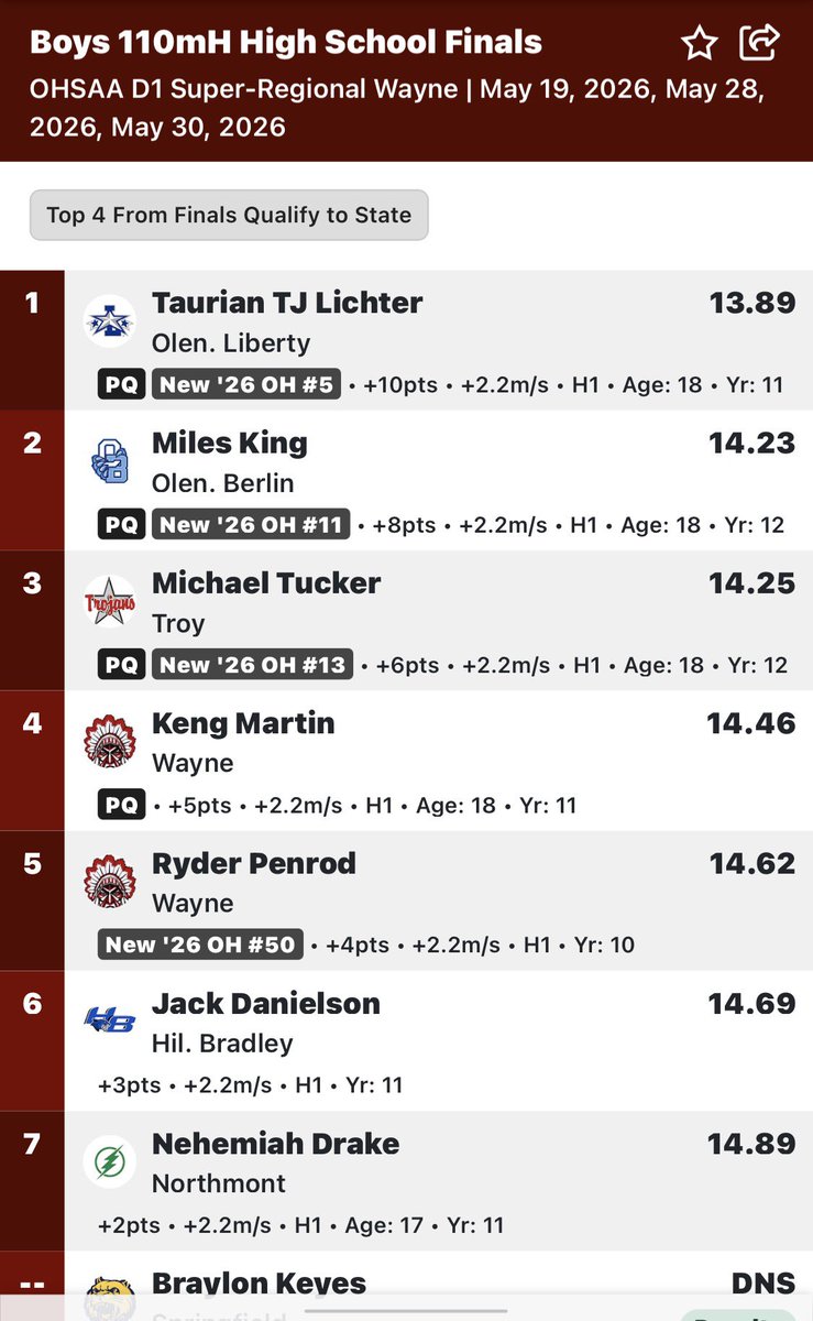 coachelichter's tweet photo. Proud of you son 🙏🤝

Regional Champion ✅

Ticket 🎫 punched to states ✅

New PR - 13.89 🔥   ✅
( + 2.2 wind ) https://t.co/u0J7tfDE6O