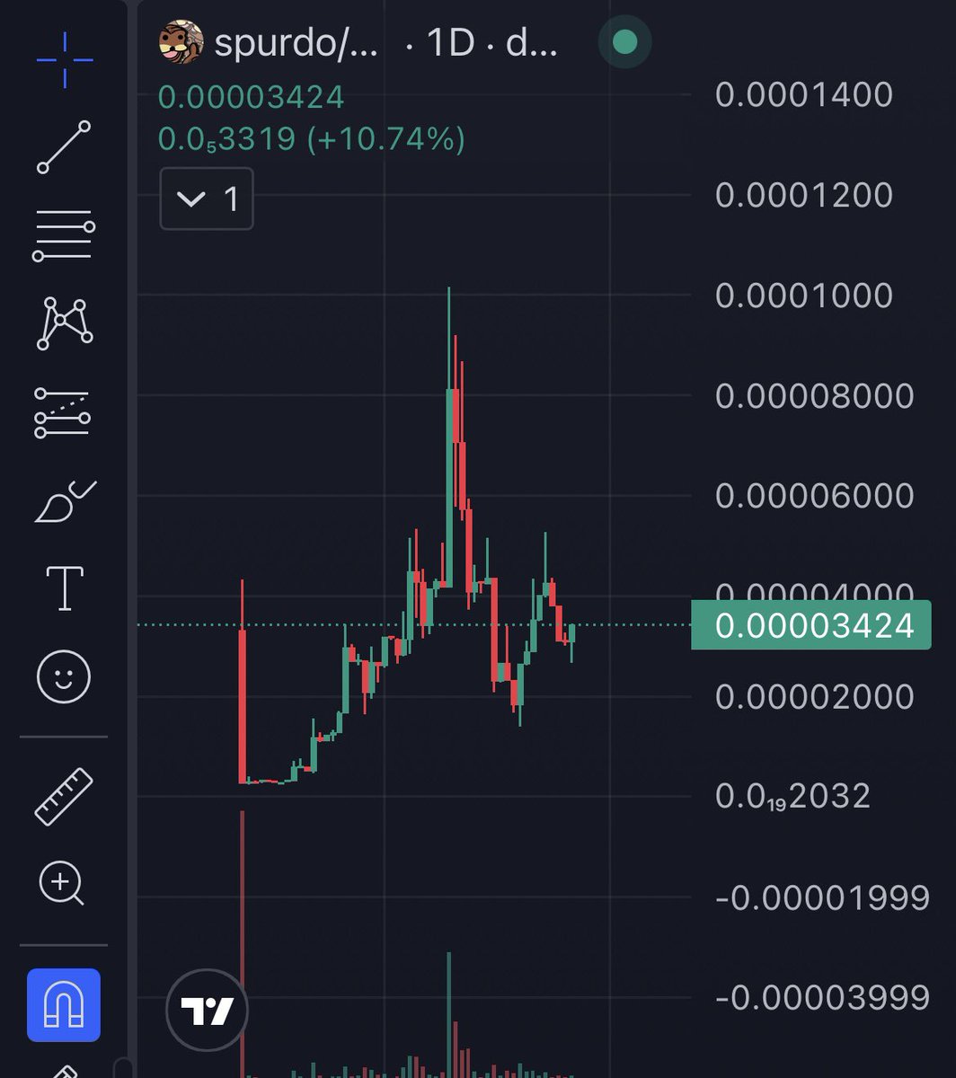 SpurdoTweets's tweet photo. Da spurdish treasury haz acquired anoder 1 berzend of $spurdo at an average cozd of .00003208 :DDD

Current holdings: 2.8%
Total locked: 17.77% https://t.co/5Nv87iMjmA