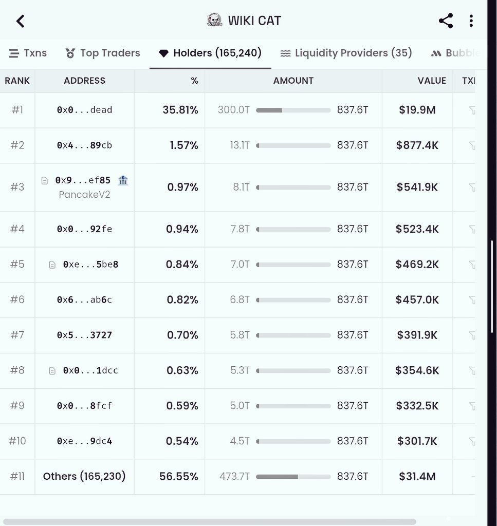 AfBlueprint's tweet photo. BREAKING: @wikicatcoin hits 165,000+ holders.
Bullish fundamentals. 📈📈 https://t.co/i0wHcziOEG
