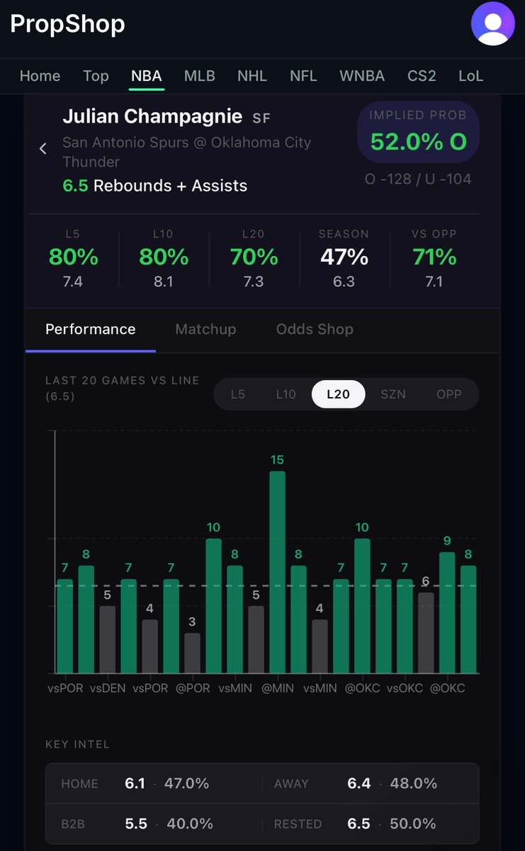 ADBestPicks's tweet photo. Champagnie has gone over 6.5 RA in 8 of the last 10 and 14 of the last 20. Against the Thunder, he’s hit in 8 of the last 10 including in 5 of the 6 this series. The odds lean heavily to the over. Liking this spot

Join https://t.co/HcpfqHz42F for more plays everyday 

#NBA #PlayerProps #PrizePicks