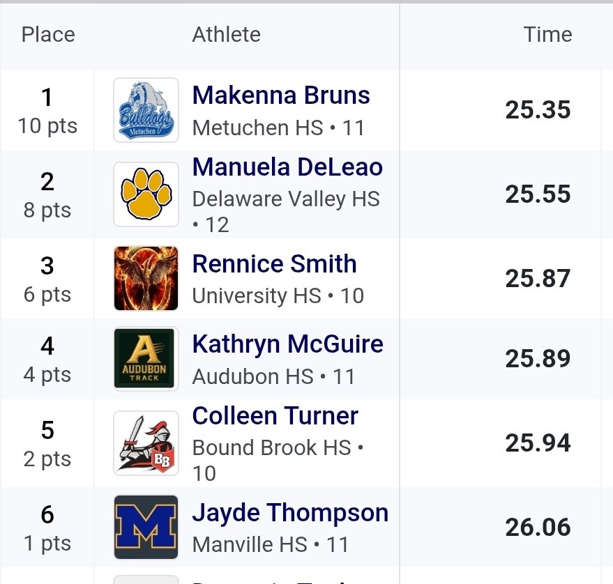 AudubonTrack's tweet photo. Katy McGuire runs the #4 AT 200 today, just .04 off her PR to place 4th! https://t.co/5MUlGlGkCY