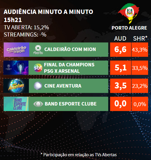 EduardoPiucco's tweet photo. Porto Alegre, 15h21:
#Caldeirão 6.6
#ChampionsNoSBT 5.1
#CineAventura #MundoEmCaos 3.5
#BECBand 0.0
ℹ️ Brenno https://t.co/UzKR9ooLzY