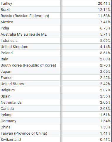 CharlesMarkets's tweet photo. Where can I find a net return after inflation over a 10-year horizon?

My data isn't up-to-date for April, but for March 2026.

Turkey? I'll pass.

But a basket of stocks including Brazil, Russia, Mexico, and India, with a return of around 9.5%, why not?

With such significant differences compared to the dollar's return, exchange rates are stable, allowing interest to be collected without any exchange rate losses.
