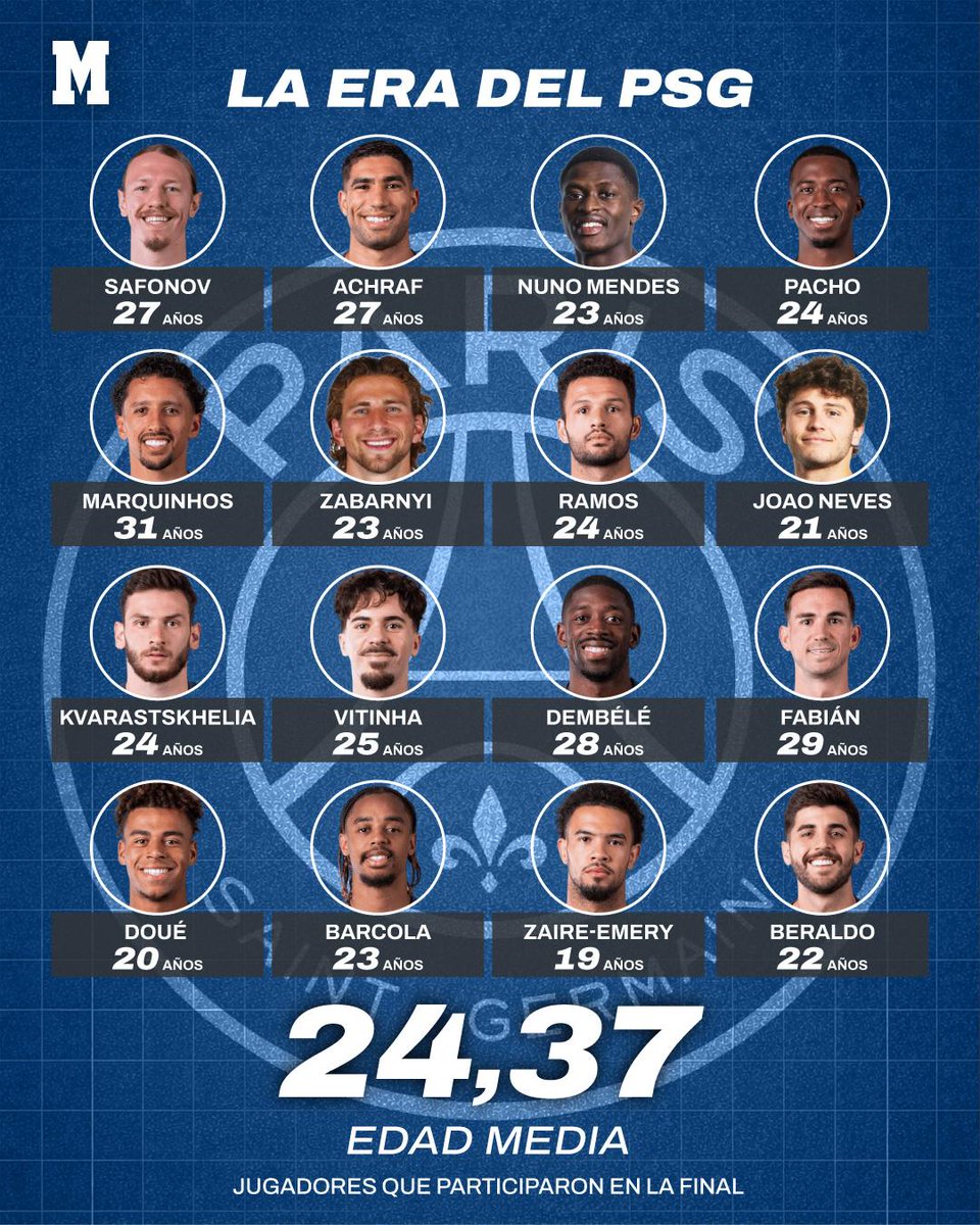 IvaanBlanco26's tweet photo. 2 Champions consecutivas y lo mejor para el PSG es que su columna vertebral es super joven.

21 años - Joao Neves.
27 años - Vitinha.
24 años - Willian Pacho.
23 años - Nuno Mendes.
27 años - Achraf.
20 años - Désiré Doué.
25 años - Khvicha Kvaratskhelia.

Pueden crear una dinastía en el fútbol europeo.
