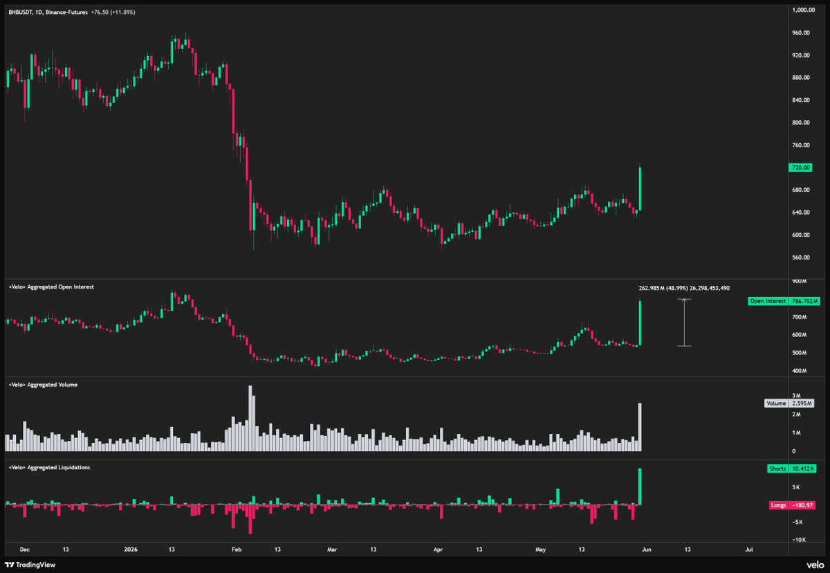 ByzGeneral's tweet photo. $BNB's open interest just shot up by almost 50%. https://t.co/aLyM44fwOk