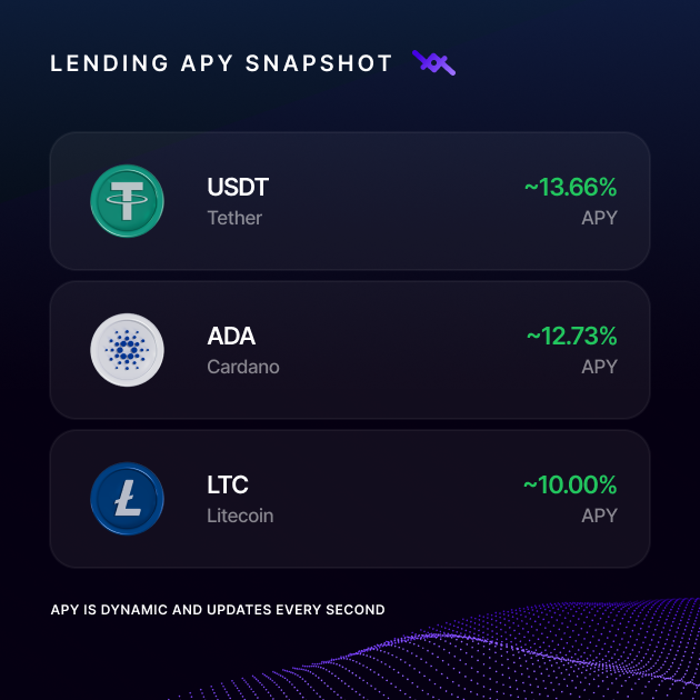 LOAN_Protocol's tweet photo. 10%+ APY is back on the board.

Today's top lending markets:

💵 USDT ~13.66%
🔵 ADA ~12.73%
⚪ LTC ~10.00%

APY is dynamic and updates in real time. https://t.co/E18SMLcsCx