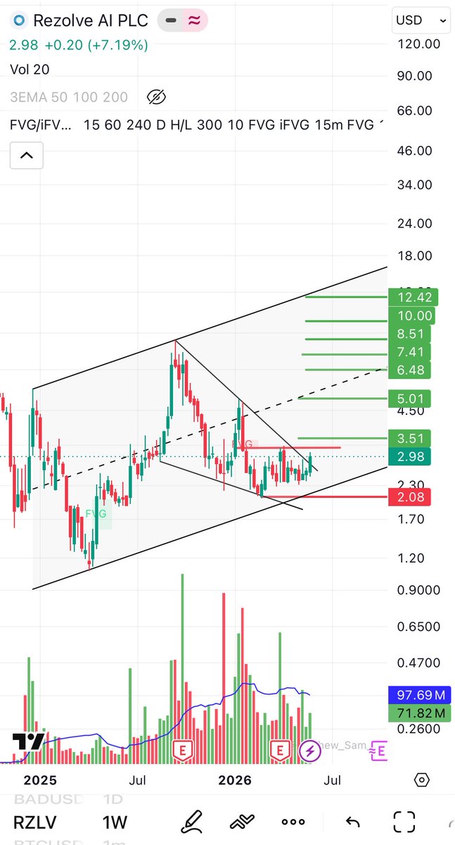 philosofcrypto's tweet photo. $rzlv 

شنو اجمل من اختراق وتد هابط داخل قناة صاعده ؟
هذا النموذج اشوفه هارب من كتاب تعليم (قسم  النماذج الصاعده)😁 https://t.co/D48vOLvJBw