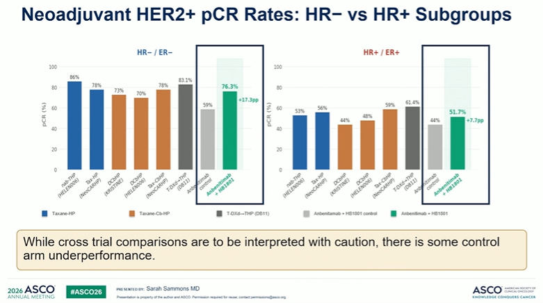 CancerExorcist's tweet photo. Neoadjuvant HER2+ pCR Rates #ASCO26 @ASCO https://t.co/O8xHvwjmrX