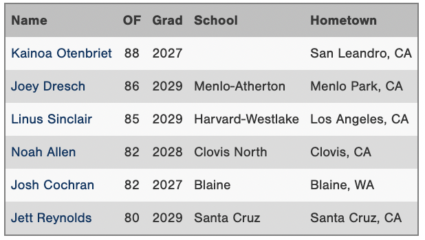 PGShowcases's tweet photo. Top OF Velos from the 2026 PG Sunshine Northern California Showcase. Check out this blog and the rest of the Scout Blogs from the #SunshineNorCal at https://t.co/8yZv8CUP11 https://t.co/sbg1SDP2Zs