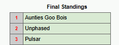 iAppoh's tweet photo. Not only did we qualify top 8 for cycle 1, but we qualified with #1 seed, also huge w to @PLSRESPORTS for getting #3 seed, already a massive improvement from last roster you guys are killing it, making me and pulsar so proud https://t.co/vZj2cQimWZ