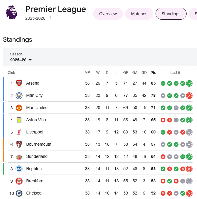 Boncratious's tweet photo. @CFC_Janty and yet STILL head and shoulders above Chelsea.  You have to look really down the table to see where Chelsea is this year.  Chelsea couldn't even get into the Conference league this year!  How lame. Chelsea is an embarrassment to London.  Pure shite.
💩💩💩💩💩💩💩💩 https://t.co/jNVGwRhoZF