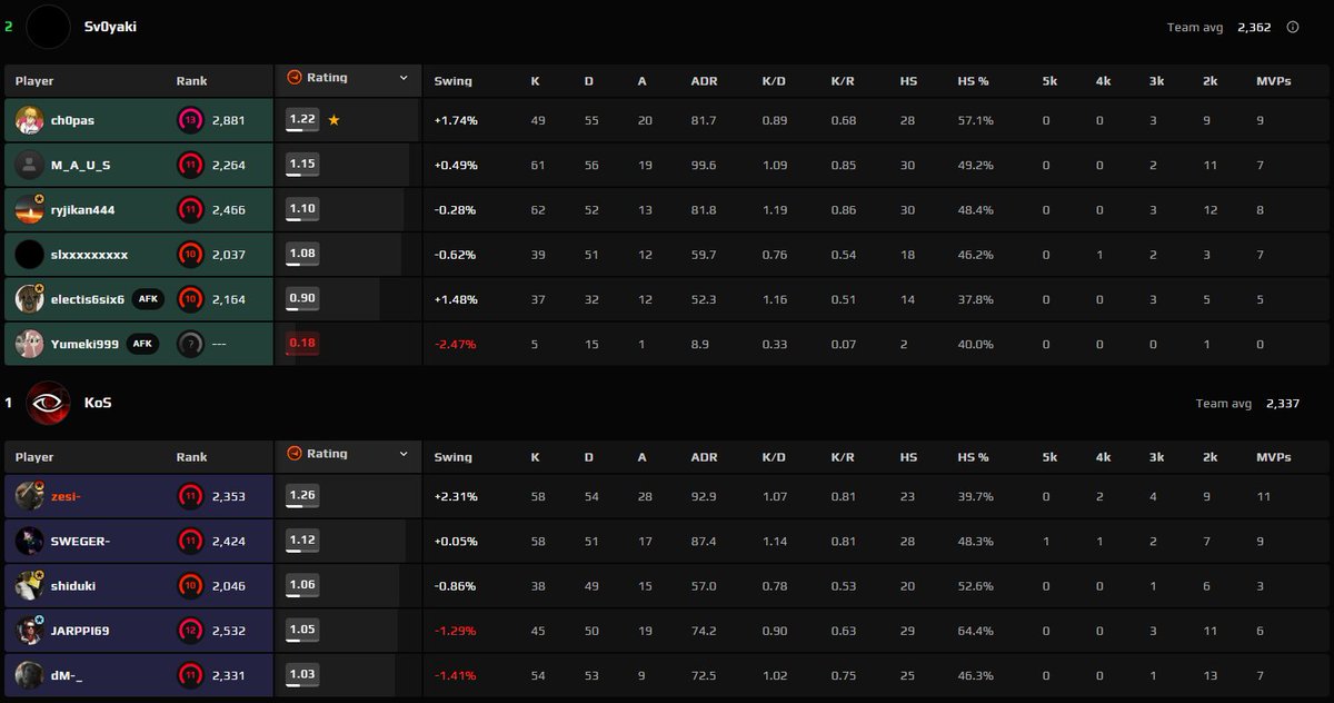 zesiCS2's tweet photo. 1-2 once again, and with that, we are out of ESEA.

The season is now over for us, and we underachieved... No need to sugarcoat it...

We couldn't close the game today, and we lost because of that.

🐪13-7
🐍11-13
🐕12-16

GGs @JarppiCS @dM_css @SWEGERcs &amp; @rui41miguel https://t.co/GIbAMdZuYk