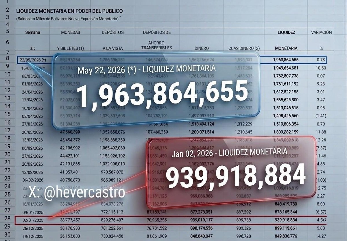 HeverCastroB's tweet photo. Esto funciona así: 

Delcy Rodríguez llama al presidente del BCV y le ordena crear dinero sin ningún tipo de proporcionalidad con la economía, solo para cubrir los gastos públicos que le hagan falta (bonos, salarios, escoltas y gastos suntuarios de ellos), es decir eso que llaman déficit. El BCV crea el dinero y sube la base monetaria o dinero primario, ese dinero luego va a los bancos y estos a su vez crean más dinero, lo que sube la liquidez monetaria, o en otras palabras el dinero total de la económia del país.

El 3 de enero cuando se llevaron a Maduro el dinero total en manos del público era de 0.94 billones de Bs, pero el 22 de mayo que fue la última actualización del BCV ya había subido a 1.96 billones de Bs, es decir un incremento de 108.94% (más del doble), Srs, eso ni siquiera se vivió durante la segunda guerra mundial (WWII).

Es decir, Delcy está igual o peor que Maduro destruyendo al bolívar y por eso usted ve que la tasa de cambio, tanto en Binance como la oficial del BCV no para de subir, o dicho de una manera más técnica el bolivar se deprecia pero de manera brutal y fulminante. 

Esto es un desastre sin precedentes. Si Trump de verdad quisiera ayudar a resolver este problema de raiz, debería aprovechar a que Delcy le obedece en casi todo y llevar a cabo una dolarización total y formal del país, sería la única forma de detener este cáncer que tiene a la mayoría de la gente de a pie en el chasis.