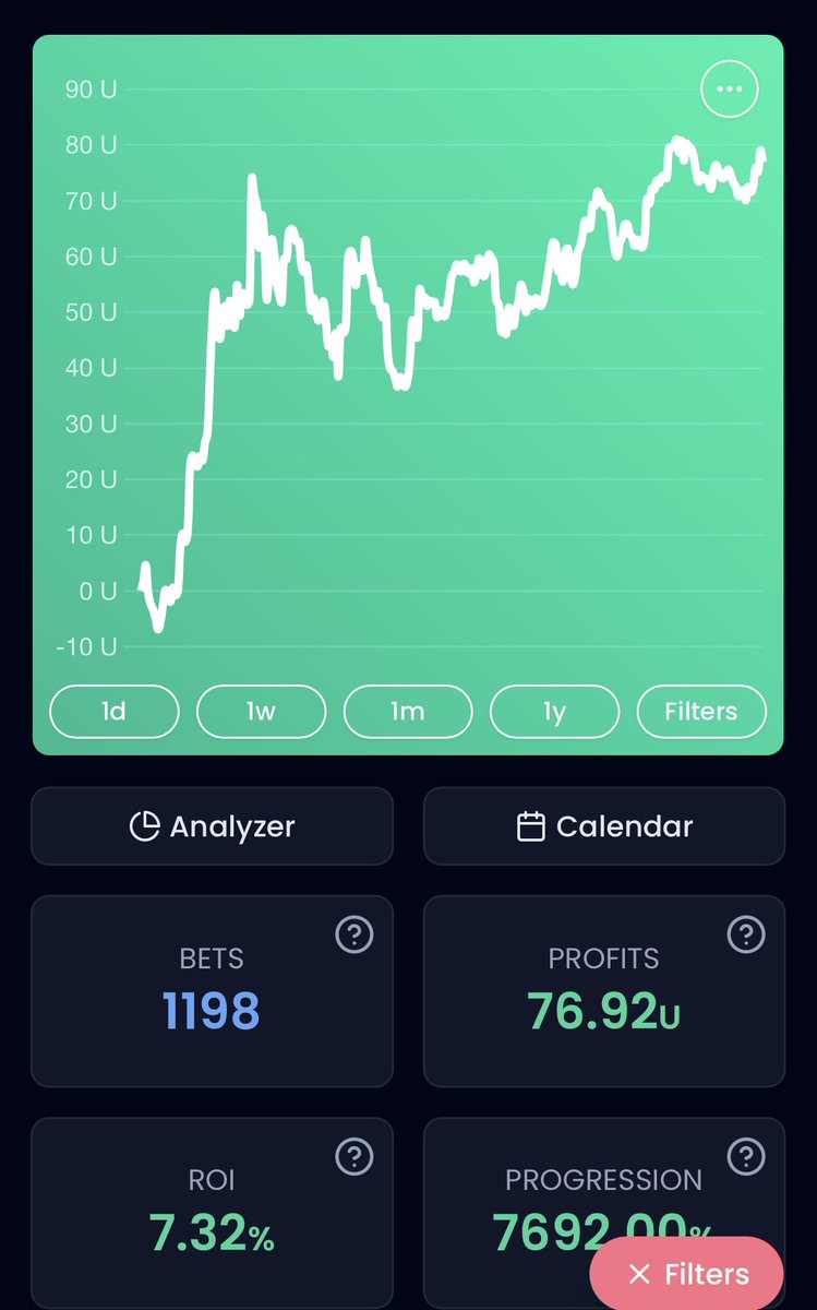 TheMooseTips's tweet photo. 🫎Results Update (1 Year):

2500+ bets now across darts & football, slightly more bets for the latter shown in the 2nd graph. 

🎯https://t.co/BA5HscLTqc

⚽️https://t.co/wnXqN9k707

+128 Units 💰

Stakes / Profit ⬇️

£5 = £640
£10= £1,280
£20= £2,560

From June 1st, I’ll create 2 separate Bankrolls for Darts & Football to make it as clear and transparent as possible.

Appreciate all the engagements and follows throughout, especially the few always liking up 💪

Eyes on the WC 👀🏆