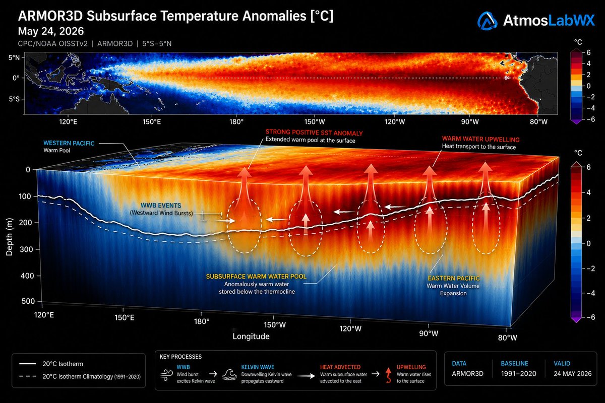 AtmoslabWX's tweet photo. Bu arada şunu söylemek gerekiyor. Olası mega hibrit yapılı bir süper El Niño fenomenini "doğa intikamını alıyor" şeklinde yorumlamak bana oldukça ütopik geliyor. Tarihsel kayıtlarda benzer büyüklükte olaylar zaten yaşandı; elbette bunun bir miktar daha güçlü bir versiyonu da teorik olarak mümkün olabilir. Zaten en başından beri geniş ölçekli havza ısınmasından bahsettiğim için bazı kritik ayrımları özellikle vurguladım. 

Pasifik Okyanusu'nun kendi iç dinamiklerinden kaynaklanan doğal bir ısıtıcı mekanizması bulunuyor. İklim değişikliğinin arka plan sıcaklıklarına katkısı olabilir, ancak son dönemde okyanus altında oluşan büyük sıcak su havuzunu da göz ardı etmemek gerekir. CPC/NOAA tabanlı verilerle hazırladığım 3 boyutlu diyagnostik analizler sunmuştum  bu durum açık şekilde görülüyor. Bu nedenle yaşanan her güçlü olayı "doğa intikam alıyor" gibi popüler söylemlerle açıklamak yerine, atmosfer-okyanus etkileşiminin fiziksel süreçleri üzerinden değerlendirmek daha doğru olacaktır.

Şimdi yine diyognostik ürettim ARMOR tabanlı  veriyi  3D yaptım.

Su yüzeyi altında +6 dereceye varan sıcak havuz var WWB patlalamalarıyla ile yüzeye çıkacak olay bu +3 C  veya +4 C  yüzey yansıması olabilir süreci takibe devam ediyorum .