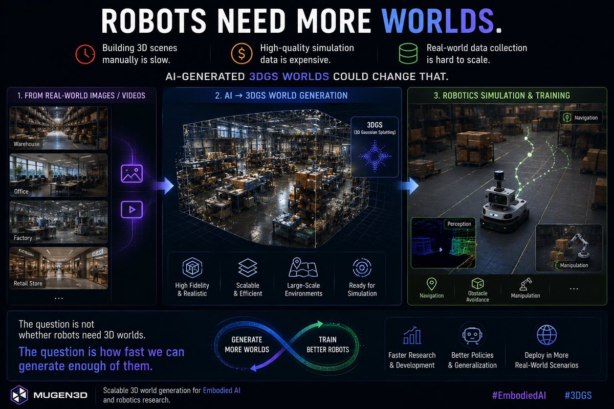 SumeruAI's tweet photo. Robots need more training worlds.

Building them manually is slow.
Collecting real-world data is expensive.

AI-generated 3DGS environments could change that.

The question isn’t whether robots need 3D worlds.

It’s how fast we can generate enough of them.

#EmbodiedAI #3DGS https://t.co/dGa38CDvL9