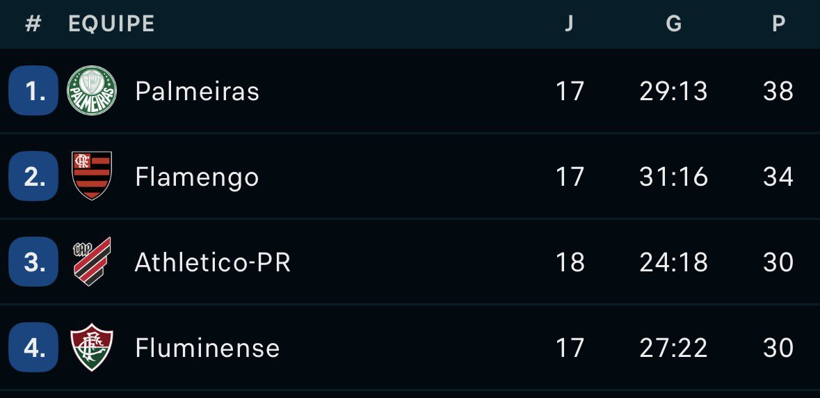 CentralDoCAP's tweet photo. Em caso de derrota do Fluminense pro Cruzeiro no Mineirão, Athletico termina o Brasileirão pré-copa na 3ª colocação.

De qualquer jeito, garantidos no G4. Com 30 pontos tendo ainda mais um jogo no primeiro turno.

Fantástico. Com uma boa janela, Libertadores pode ser real (!!). https://t.co/YsEHZNHQV5