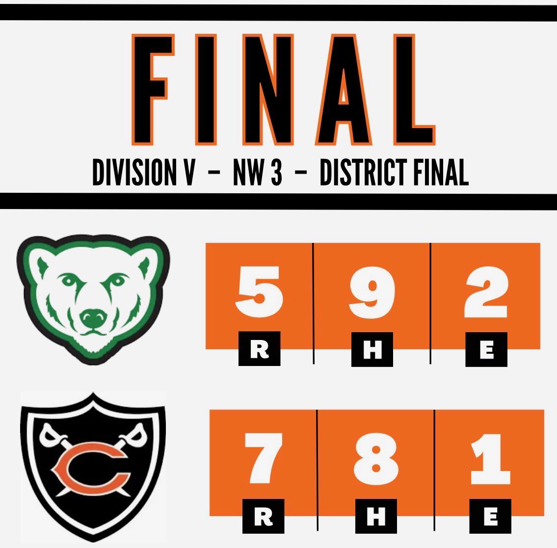 ColdwaterBB's tweet photo. Cavs beat Margaretta in District Championship! 

WP: @RudyKremer26 3 IP, 3 H, 0 R

@homankarsyn &amp; @RudyKremer26 each with 2 hits. 

Cavaliers will play Amanda-Clearcreek on Wednesday in Regional Semis @ Elida - 2pm start. 

#PUSHIT26 https://t.co/zJYSjid6OD