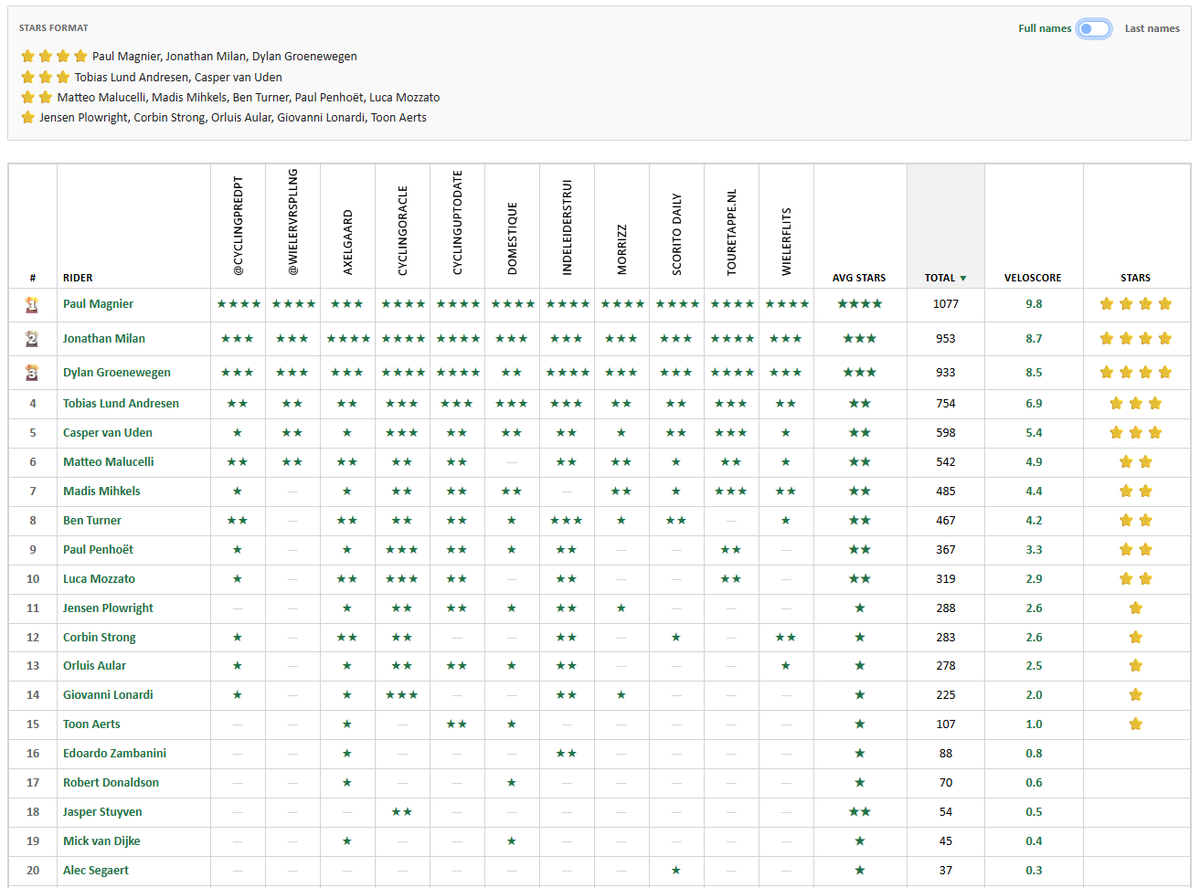 Velo_Score's tweet photo. Giro d'Italia - Stage 21 - #VeloScore #Prediction 

⭐️⭐️⭐️⭐️ Magnier, Milan, Groenewegen
⭐️⭐️⭐️ Lund Andresen, Van Uden
⭐️⭐️ Malucelli, Mihkels, Turner, Penhoët, Mozzato
⭐️ Plowright, Strong, Aular, Lonardi, Aerts

Magnier on top, but I hope it will be for Milan or Dylan :)
Hopefully, we'll get an exciting and clean sprint! 🚀

#GirodItalia #Cycling #Scorito #Rome #Sprint