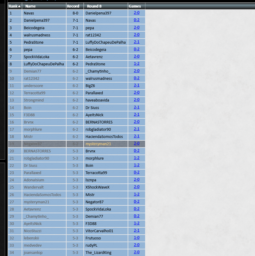 JF_Negator's tweet photo. Played in what looks like the biggest PM tournament so far on MTGO:
6-2 in the books after a terrible 1-2 start for 19th place.
lost to unstoppable Goblins hands and WW with maindeck auras
Won vs
2 RG zoo
UW replenish
mono U shrimp
the rock 
sligh
@fireshoes #premodernMTG #mtgo https://t.co/i07f4GihF7
