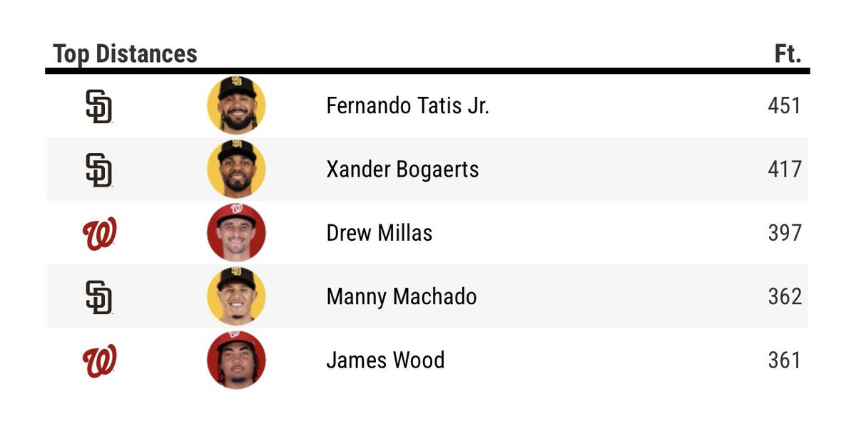 TooMuchMortons_'s tweet photo. First homerun was 451 feet too. Someone with this type of power not having a homerun for that long was just insanity. https://t.co/Dr4ZdlrWSn