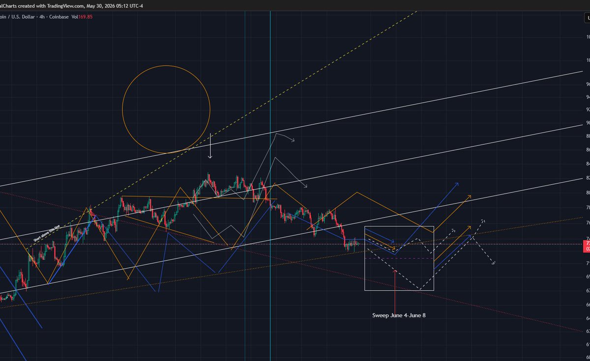 InThePrice's tweet photo. The opportunity for the bears to validate this "bear flag" maybe within the next 7 days. Higher lows till 88k is my bias. Bulls want to be buying between 67-72k.  Watching the direction of price on the 8th for a pivot https://t.co/oPX7LwAw2T