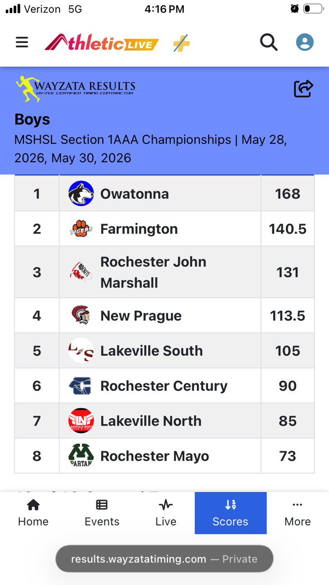 OwatonnaBoysTra's tweet photo. It was a GOOD DAY!!
5 peat Section  CHAMPS!! https://t.co/ZrHyvt5DoG