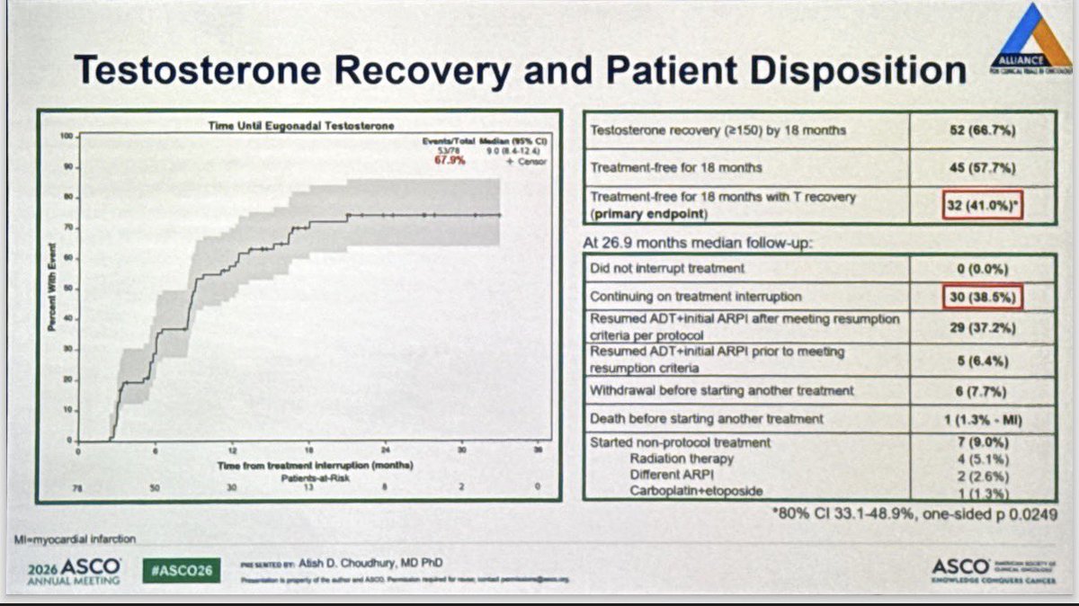 dralvaropinto's tweet photo. A-DREAM: phase 2 trial of ADT interruption in patients with mHSPC and good response to an ARPI #ASCO26 https://t.co/uWyIqPt7qe