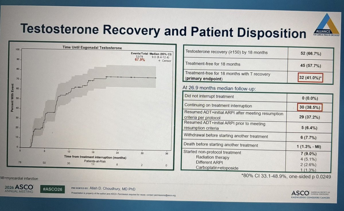 jgong15's tweet photo. @AtishChoudhury PhII A-DREAM/@ALLIANCE_org A032101 trial of #ADT interruption in #mHSPC treated w/#ADT + #ARPI ➡️ PSA<0.2 after 18-24 mos ADT (12 mos ARPI) interruption of both 41% tx-free for 18 mos w/T recovery, median 24.5 mos off tx overall, OS immature
#ASCO26 @OncoAlert https://t.co/fvIg8yPuo0