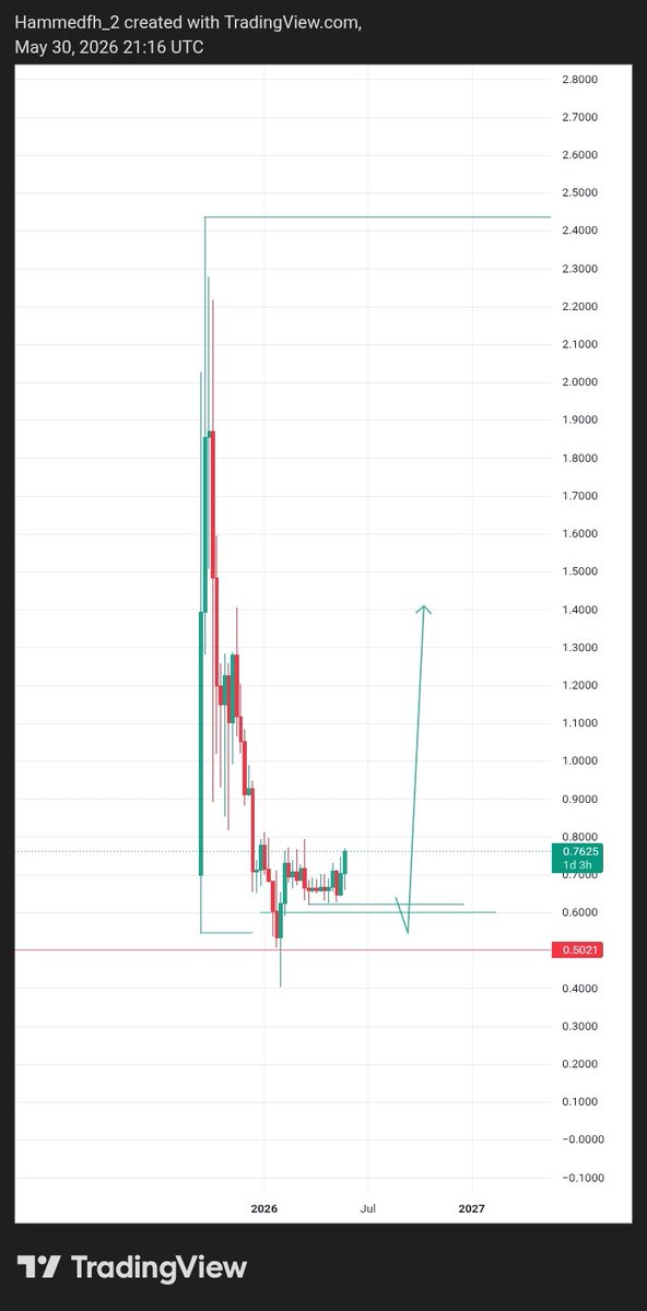 HammedfFH's tweet photo. I guess am the only one seeing $Aster to buy 
Just pure analysis dyor

#Aster https://t.co/p0XJa2EJ08