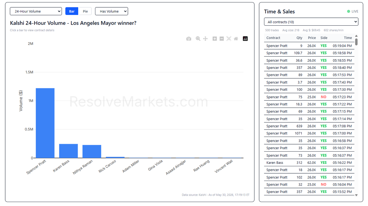 ResolveMarkets's tweet photo. Ahead of primary day in California, the Spencer Pratt contract is WAY out in front for 24 hour @Kalshi volume in the LA Mayor market. Check it and others out using our market analytics tool: https://t.co/NSQAhiYT8S https://t.co/JcLwG3BN9Z