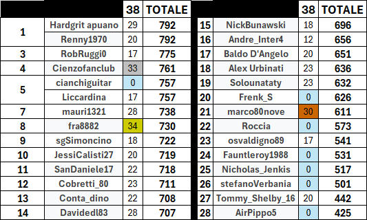 PronosticiSanDa's tweet photo. CLASSIFICA FINALE PRONOSTICI SERIE A
Podio di giornata:
1) @Fra8882 34 pti
2) @cienzofanclub 33 pti
3) @marco80nove 30 pti

ESITO CLAMOROSO A FINE CAMPIONATO.
DOPPIO VINCITORE: @hardgritapuano e @vivalamore1970 
Terzo gradino del podio per @RobRuggi0 . https://t.co/Te5P7AqBfK