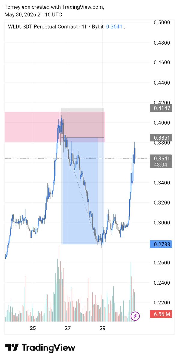 web3leon_'s tweet photo. Analysed 3 trades this week

 Took 1
 Missed 1 entry
 Skipped 1 winner

Still made a few bucks

Will do better next week📈 https://t.co/k2GtmxxtgN