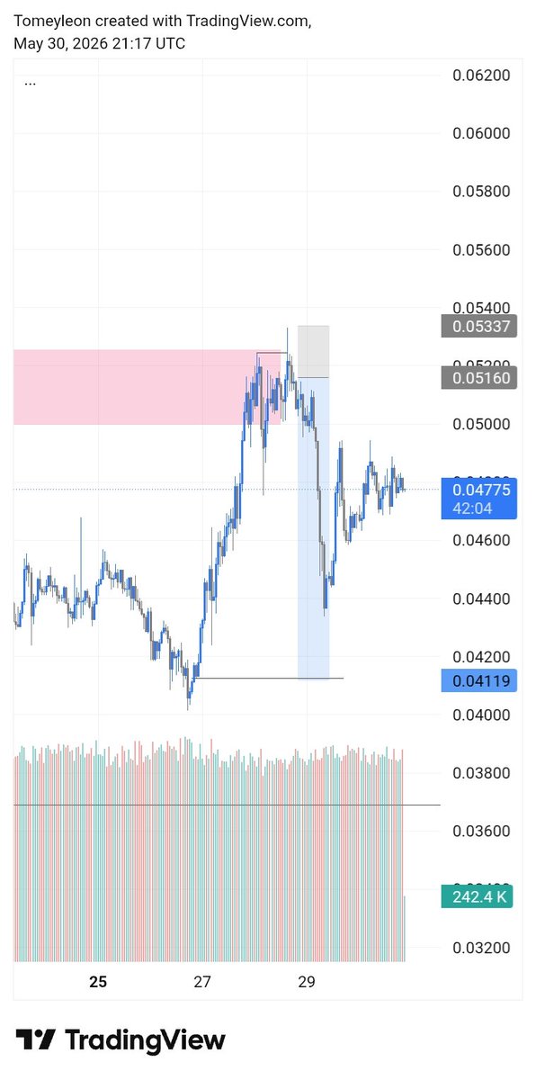 web3leon_'s tweet photo. Analysed 3 trades this week

 Took 1
 Missed 1 entry
 Skipped 1 winner

Still made a few bucks

Will do better next week📈 https://t.co/k2GtmxxtgN