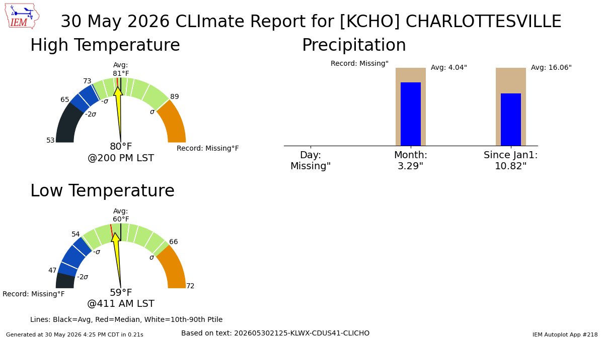 CBS19Weather's tweet photo. CHARLOTTESVILLE VA May 30 Climate: High: 80 Low: 59 Precip: Missing Snow: Missing https://t.co/yFhtqEo0fU https://t.co/useRJSPEr3