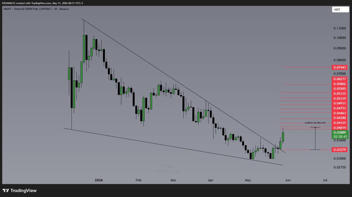 Ekoanalizz's tweet photo. $NIGHT GÜNCEL https://t.co/TwPiDH22JV
