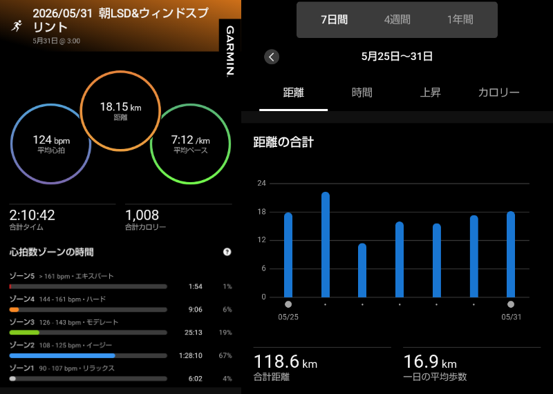 same1353417's tweet photo. おはようございます🏃‍♂️
今日もLSDを基本に最後700ｍほどのインターバルを5本くらい走りました
LSDを続けていることで週間走行距離も118㎞をキープ
復帰して半年、いよいよマラソントレーニングらしくなってきました✊
#ランニング https://t.co/NVYva7gh5Q