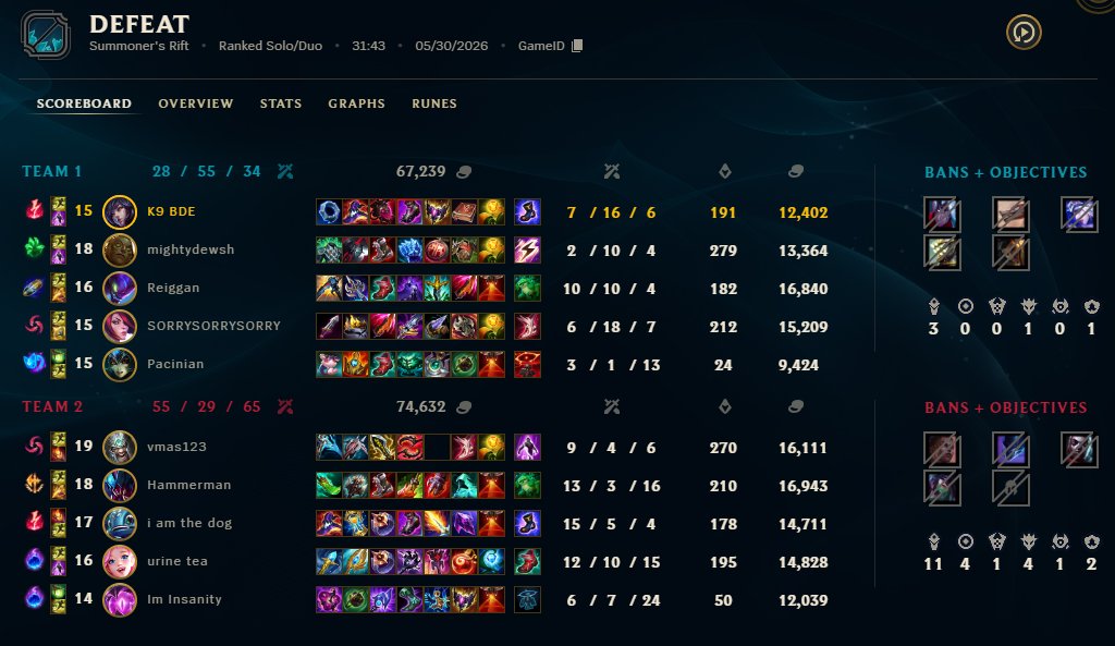 Reiggan1's tweet photo. @drewlevin Game ID 5571548466 My ahri in a smurf account, I ganked because she asked, she doesnt wait for me, waiste his spells and I die, I pinged her and started runing down bot lane to die. Also Fiora adc. https://t.co/HdwWBinurO