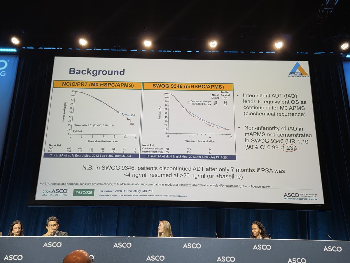 OncLive's tweet photo. 📍A-DREAM (Alliance A032101) suggest selected #exceptional #responders w/ #mHSPC may safely undergo #treatment #interruption
▶️ primary endpoint: 67% recovered testosterone and 41% remained tx-free with eugonadal T recovery at 18 mo
▶️At median 21.2-mo follow-up, only 35% resumed protocol therapy
#ASCO2026 @ASCO @AtishChoudhury @TiansterZhang @montypal @PGrivasMDPhD @DrChoueiri @neerajaiims @OncoAlert