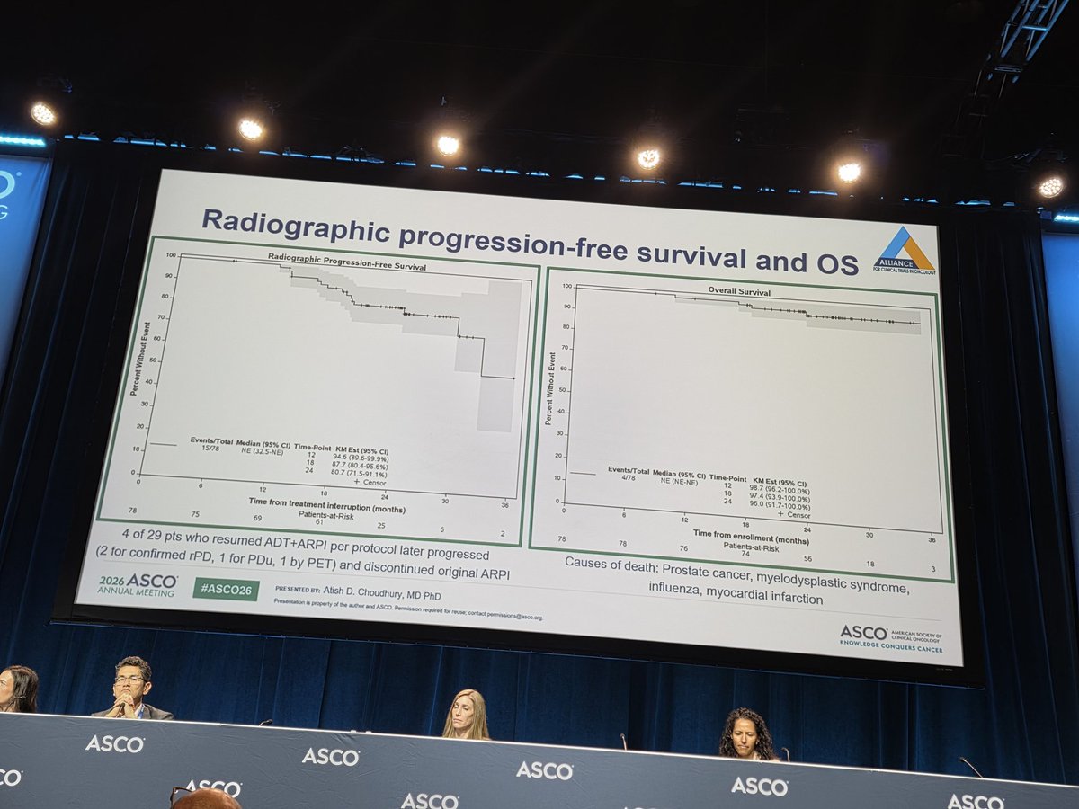 OncLive's tweet photo. 📍A-DREAM (Alliance A032101) suggest selected #exceptional #responders w/ #mHSPC may safely undergo #treatment #interruption
▶️ primary endpoint: 67% recovered testosterone and 41% remained tx-free with eugonadal T recovery at 18 mo
▶️At median 21.2-mo follow-up, only 35% resumed protocol therapy
#ASCO2026 @ASCO @AtishChoudhury @TiansterZhang @montypal @PGrivasMDPhD @DrChoueiri @neerajaiims @OncoAlert