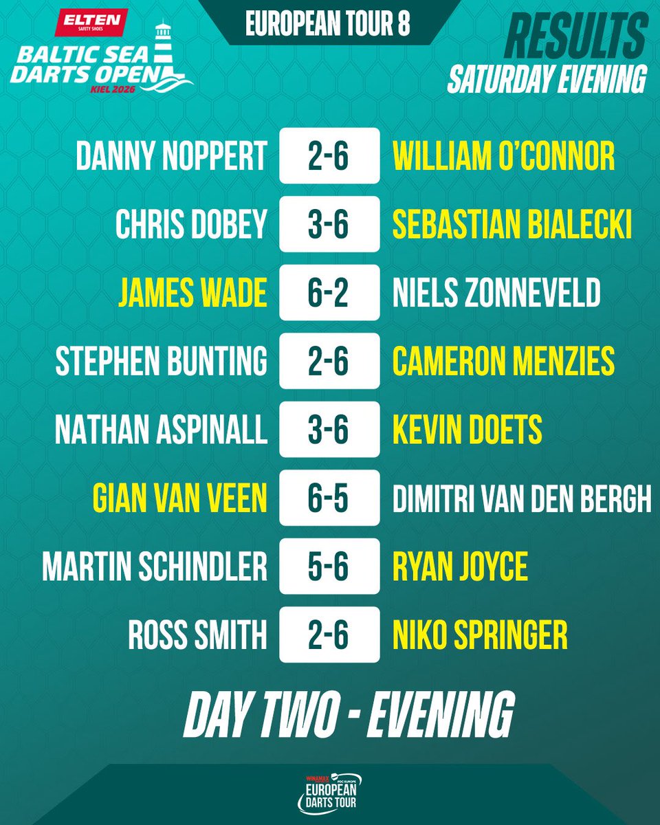 OfficialPDC's tweet photo. RESULTS! 🇩🇪

A bad night to be a seeded player in Kiel, as six of the eight seeds fall in round two!

Join us from 1200 CEST (1100 BST) tomorrow for round three action at the Baltic Sea Darts Open! 

📺 https://t.co/YyBPPwoMK8
#ET8 https://t.co/UPMxP7UmfI