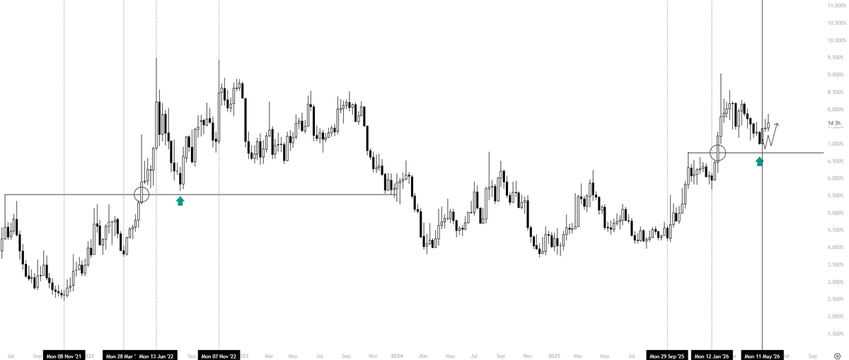 $BTC In the end, it really was the most important chart to watch. We ...