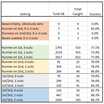 ScooperMan01's tweet photo. When did these SB attempts occur? The image shows all the "settings" of an MLB game.

71% of all SB attempts happened with a Runner on 1st, any outs.

87% of all SB attempts happened with either a Runner on 1st or Runners on 1st/3rd, any outs. https://t.co/iJB636KfFZ