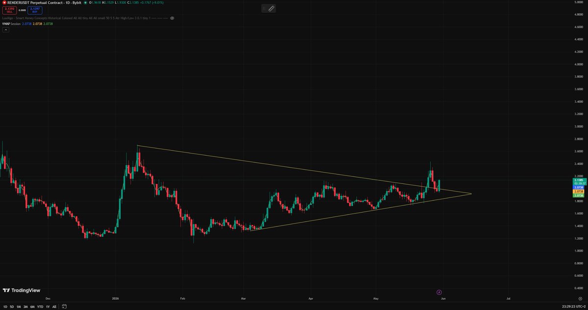 STEEEETY's tweet photo. $render doing well - I told you don't see much. Where is the hype? Amazing token like https://t.co/JZv5VWGwfn