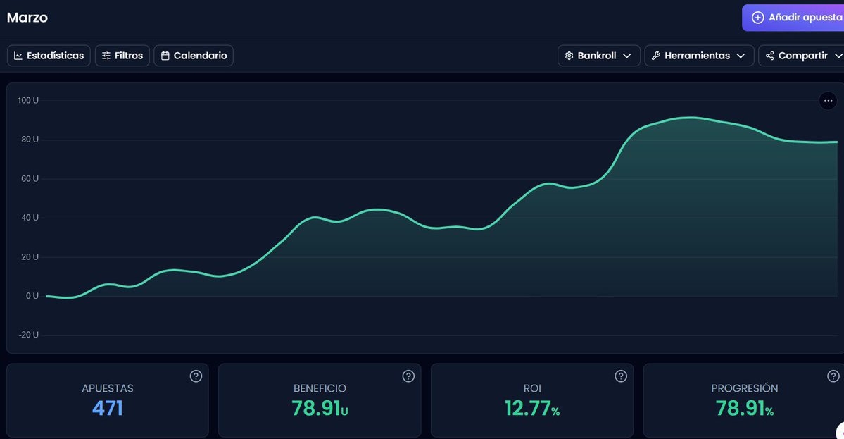 OnlyPicks4Tenis's tweet photo. Tengo plazas disponibles para el próximo mes. Servicio dedicado a picks pre partido y live.

Con algunas ofertas para primeros accesos
• 35€/mes
(También opciones quincenales/semanales)

Desde el inicio del servicio (febrero) +151,58u (a falta de cerrar el mes actual)
Unidad media 1.32u
Cuota media  @ 2.102

📊 Historial mensual:

Febrero: +37,99u
Marzo: +78,91u
Abril: -0,24u (no tengo problemas en enseñar datos de un mes en negativo, el servicio de mayo se ofreció gratuitamente a los suscriptores)
Mayo: +34,92u

Puedes consultarme por DM o en Telegram por las características del servicio.